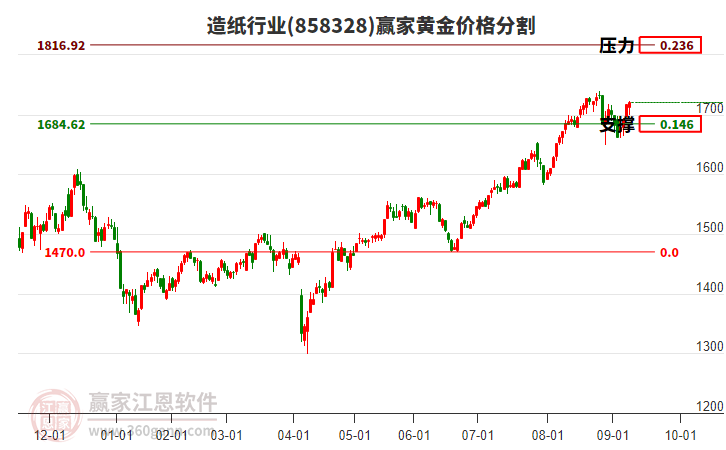 造紙行業(yè)黃金價格分割工具 造紙行業(yè)黃金價格分割工具