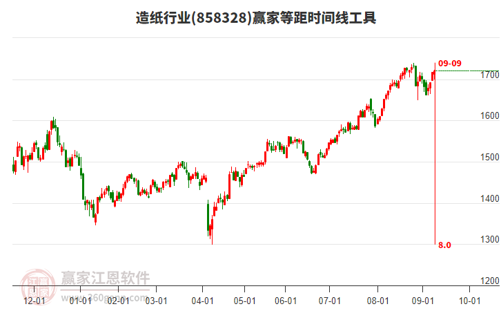 造紙行業(yè)等距時間周期線工具 造紙行業(yè)等距時間周期線工具