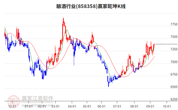 858358釀酒贏家乾坤K線工具