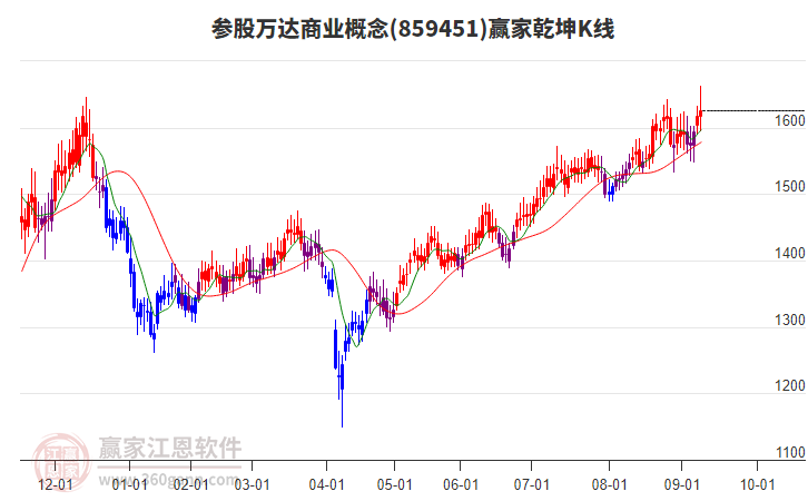859451參股萬達商業(yè)贏家乾坤K線工具