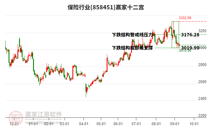 858451保險(xiǎn)贏家十二宮工具