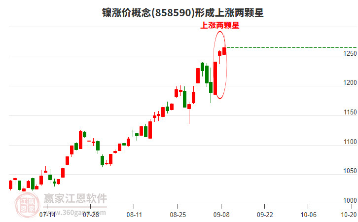 鎳漲價形成上漲兩顆星形態(tài)