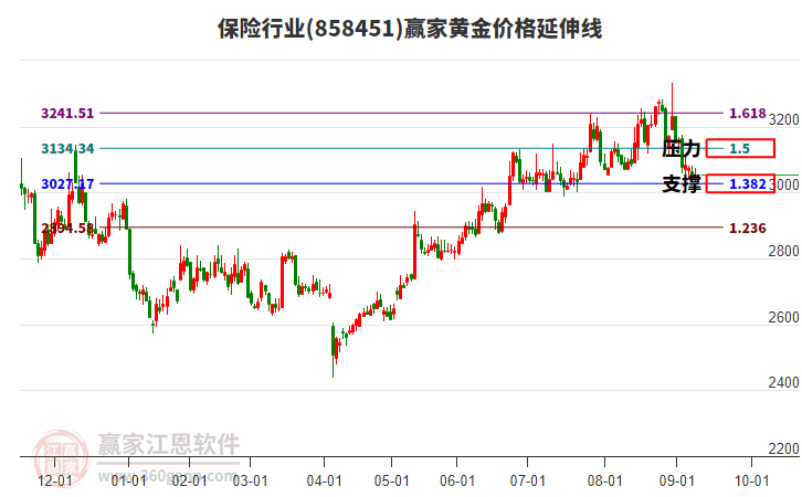 保險(xiǎn)行業(yè)黃金價(jià)格延伸線工具
