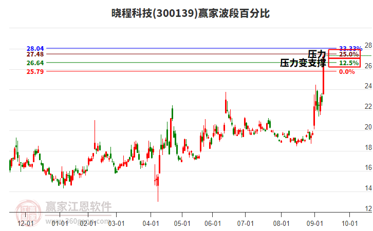 300139曉程科技波段百分比工具