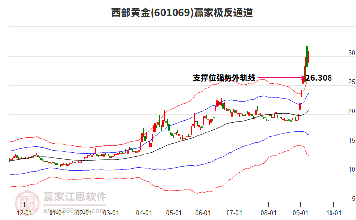 601069西部黃金贏家極反通道工具