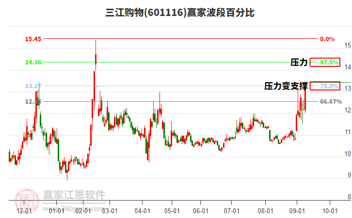 601116三江購物波段百分比工具