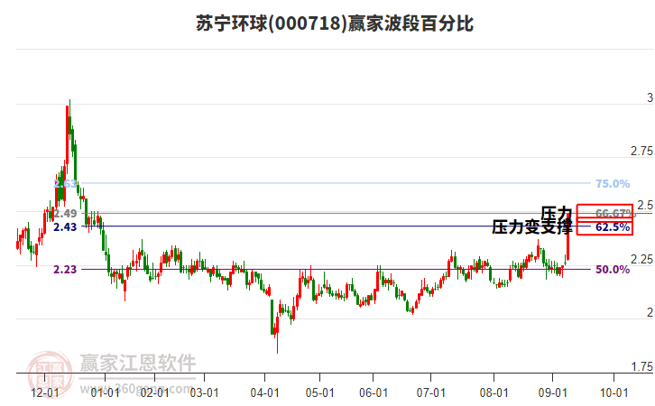 000718蘇寧環(huán)球波段百分比工具 000718蘇寧環(huán)球波段百分比工具