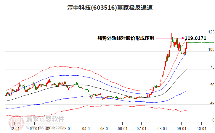 603516淳中科技贏家極反通道工具