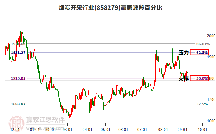 煤炭開(kāi)采行業(yè)波段百分比工具 煤炭開(kāi)采行業(yè)波段百分比工具