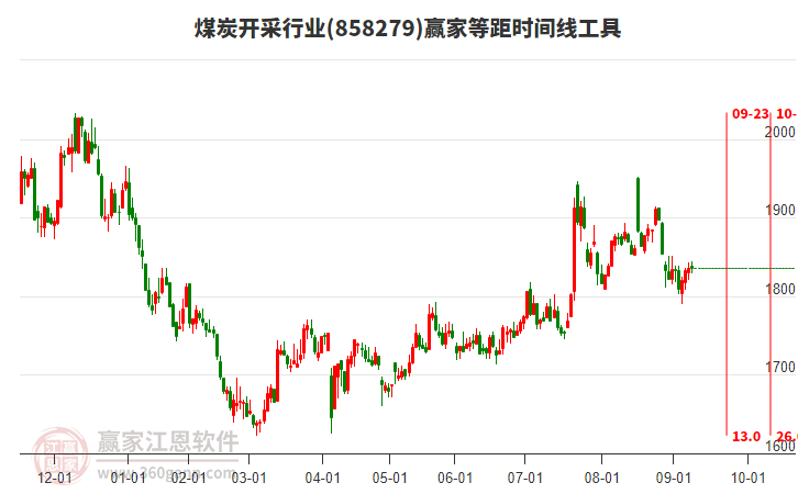 煤炭開(kāi)采行業(yè)等距時(shí)間周期線工具 煤炭開(kāi)采行業(yè)等距時(shí)間周期線工具