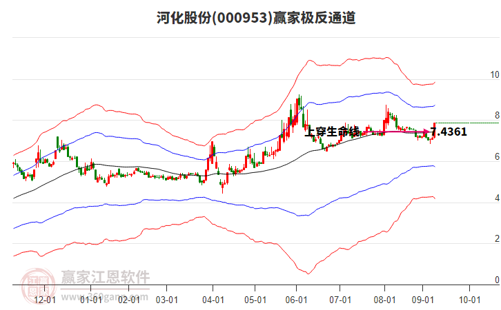 000953河化股份贏家極反通道工具
