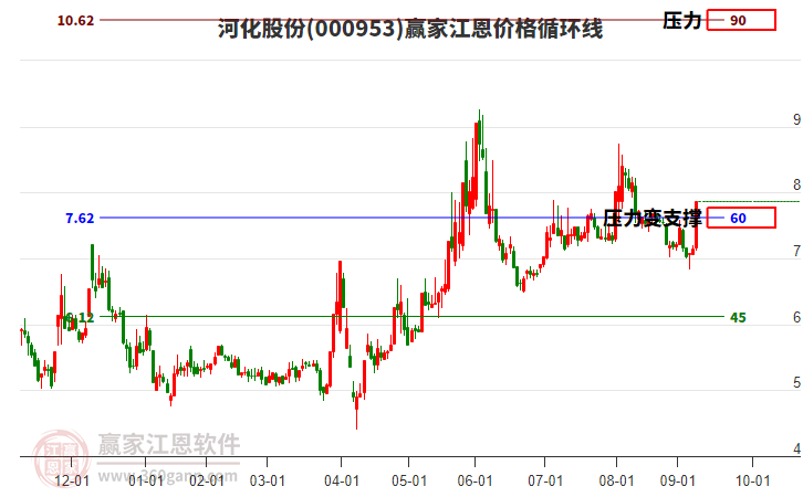 000953河化股份江恩價格循環(huán)線工具