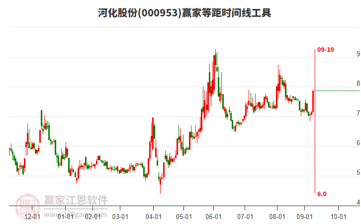 000953河化股份等距時間周期線工具
