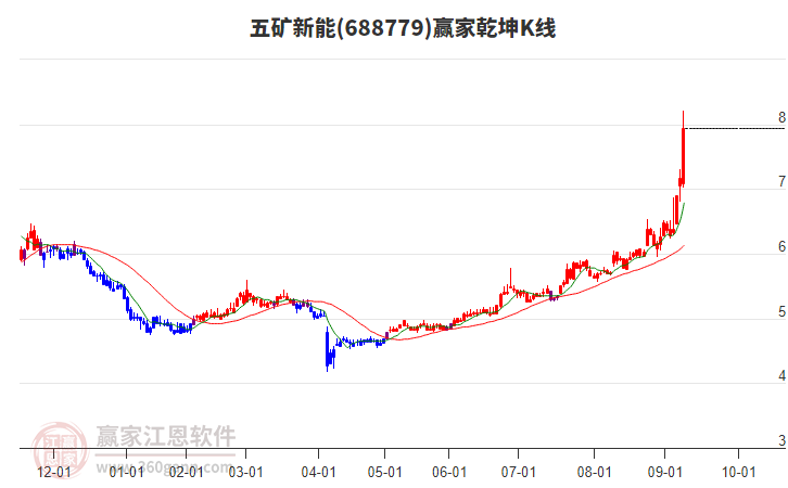 688779五礦新能贏家乾坤K線工具 688779五礦新能贏家乾坤K線工具