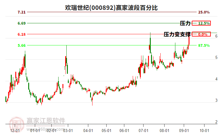 000892歡瑞世紀(jì)波段百分比工具