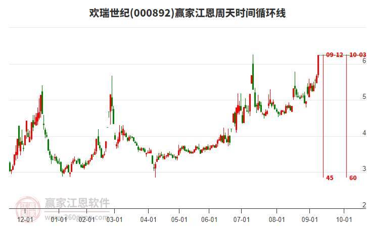 000892歡瑞世紀(jì)江恩周天時(shí)間循環(huán)線工具