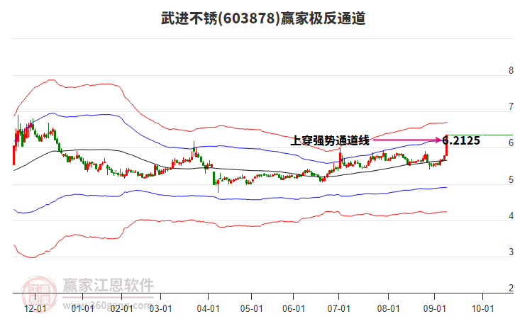 603878武進不銹贏家極反通道工具