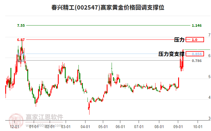 002547春興精工黃金價格回調(diào)支撐位工具