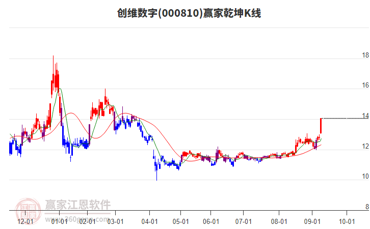 000810創(chuàng)維數(shù)字贏家乾坤K線工具