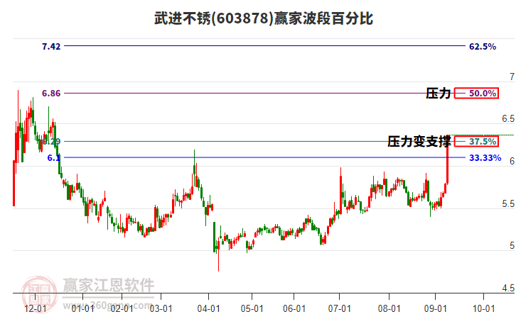 603878武進不銹波段百分比工具
