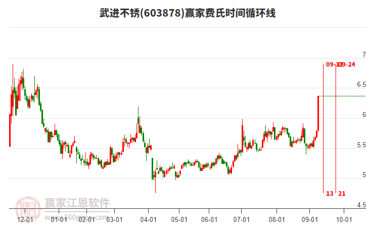 603878武進不銹費氏時間循環(huán)線工具