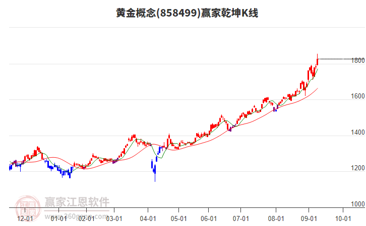 858499黃金贏家乾坤K線工具