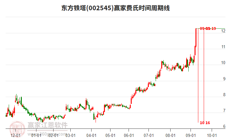 002545東方鐵塔費氏時間周期線工具