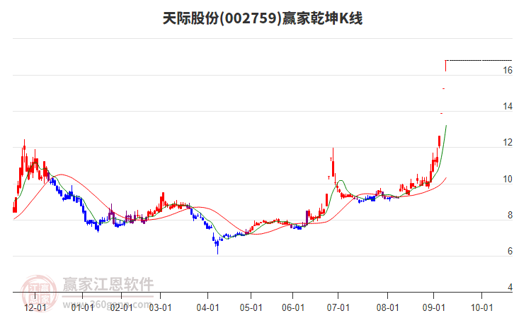 002759天際股份贏家乾坤K線工具 002759天際股份贏家乾坤K線工具