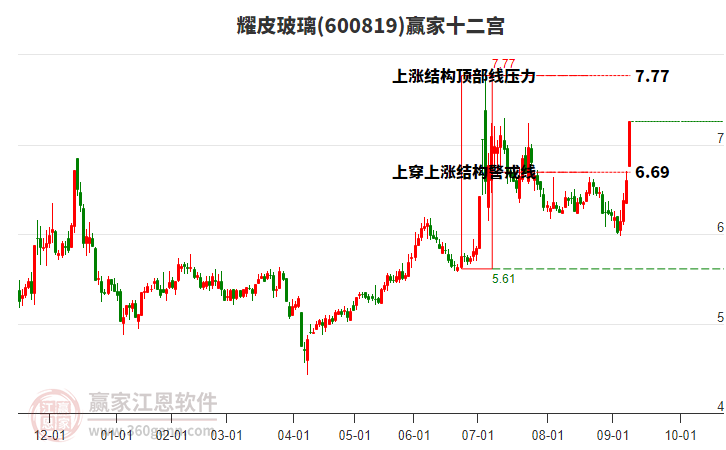 600819耀皮玻璃贏家十二宮工具
