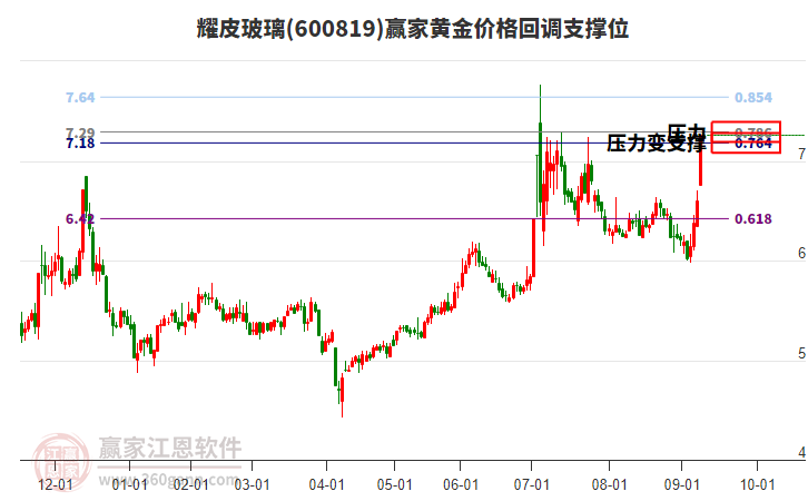 600819耀皮玻璃黃金價格回調(diào)支撐位工具