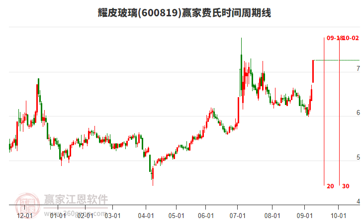 600819耀皮玻璃費(fèi)氏時(shí)間周期線工具