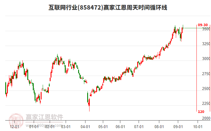 互聯(lián)網(wǎng)行業(yè)江恩周天時間循環(huán)線工具 互聯(lián)網(wǎng)行業(yè)江恩周天時間循環(huán)線工具