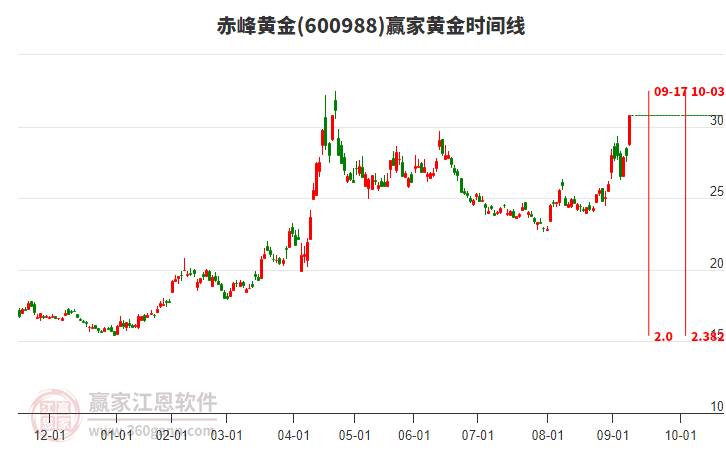 600988赤峰黃金黃金時(shí)間周期線工具