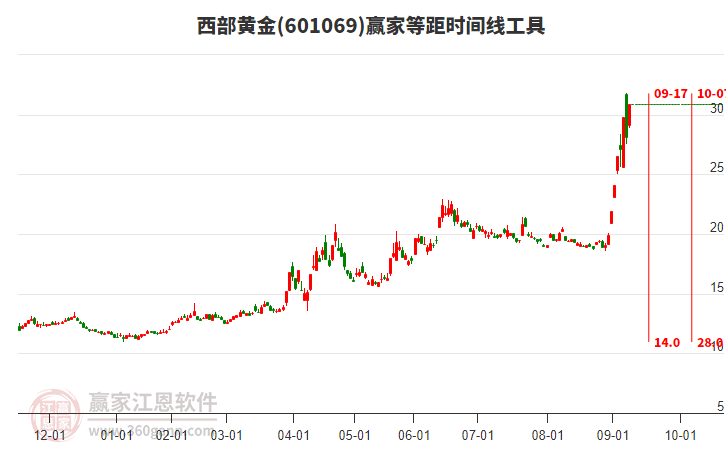 601069西部黃金等距時間周期線工具
