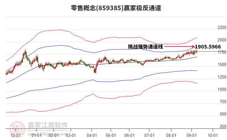 859385零售贏家極反通道工具