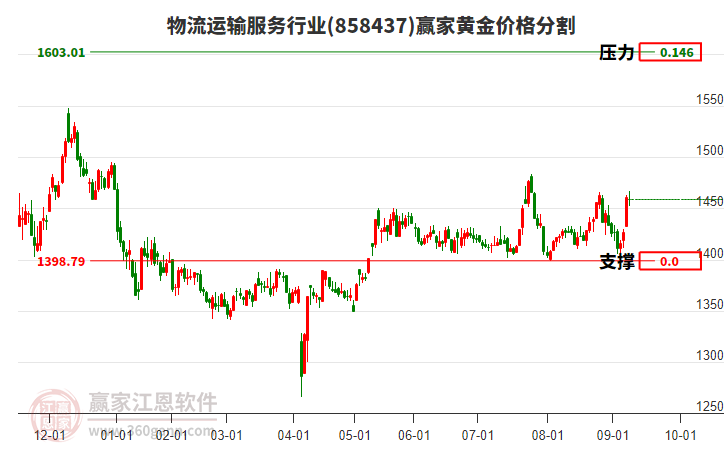 物流運(yùn)輸服務(wù)行業(yè)黃金價(jià)格分割工具