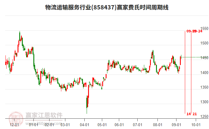 物流運(yùn)輸服務(wù)行業(yè)費(fèi)氏時(shí)間周期線工具