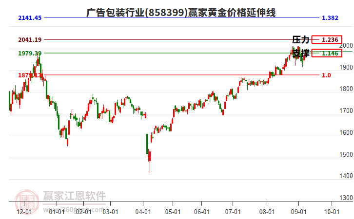 廣告包裝行業(yè)黃金價(jià)格延伸線工具
