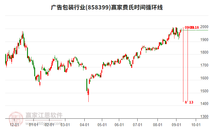 廣告包裝行業(yè)費(fèi)氏時(shí)間循環(huán)線工具
