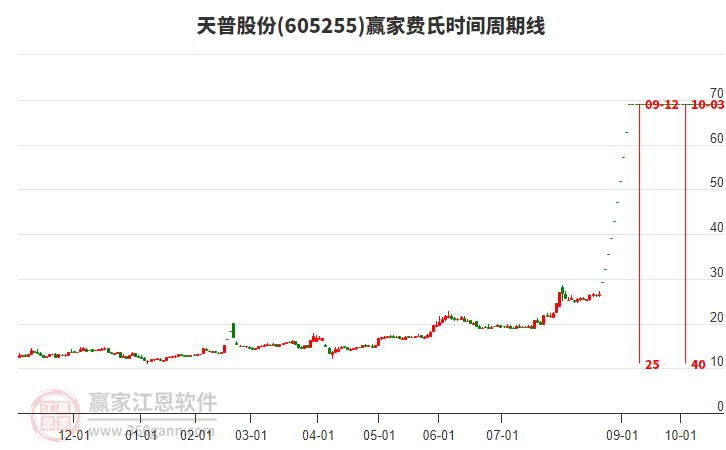 605255天普股份費(fèi)氏時(shí)間周期線工具 605255天普股份費(fèi)氏時(shí)間周期線工具