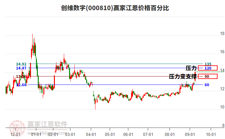000810創(chuàng)維數(shù)字江恩價格百分比工具 000810創(chuàng)維數(shù)字江恩價格百分比工具