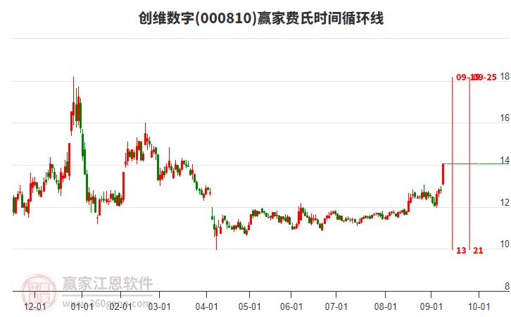 000810創(chuàng)維數(shù)字費氏時間循環(huán)線工具 000810創(chuàng)維數(shù)字費氏時間循環(huán)線工具