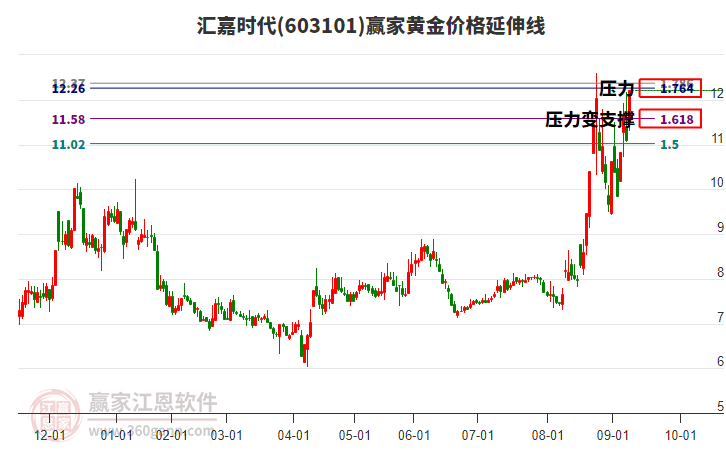 603101匯嘉時代黃金價格延伸線工具