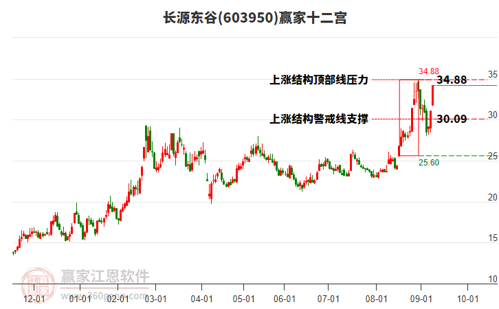 603950長(zhǎng)源東谷贏家十二宮工具 603950長(zhǎng)源東谷贏家十二宮工具