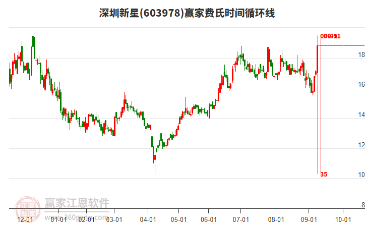 603978深圳新星費氏時間循環(huán)線工具