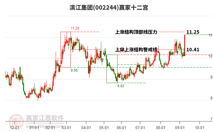 002244濱江集團贏家十二宮工具