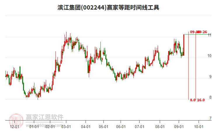 002244濱江集團等距時間周期線工具