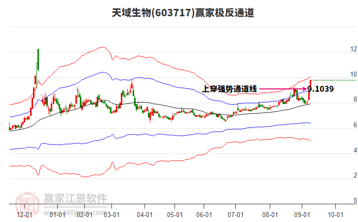 603717天域生物贏家極反通道工具