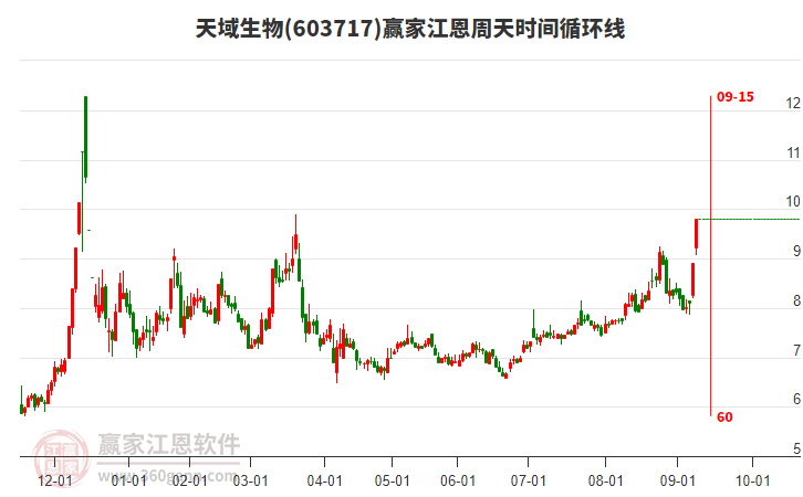 603717天域生物江恩周天時間循環(huán)線工具