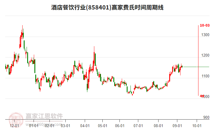 酒店餐飲行業(yè)費(fèi)氏時(shí)間周期線工具 酒店餐飲行業(yè)費(fèi)氏時(shí)間周期線工具